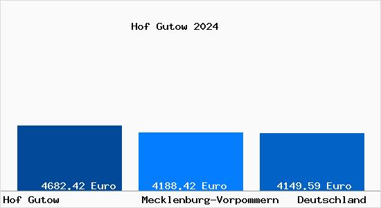 Aktuelle Immobilienpreise in Hof Gutow