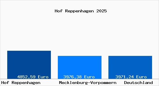 Aktuelle Immobilienpreise in Hof Reppenhagen