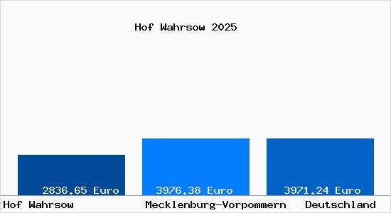 Aktuelle Immobilienpreise in Hof Wahrsow