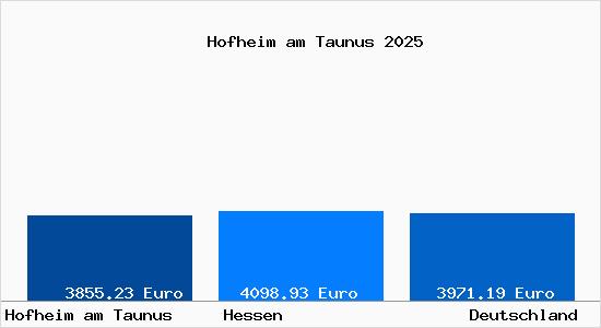 Aktuelle Immobilienpreise in Hofheim am Taunus