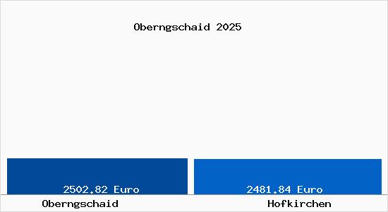 Vergleich Immobilienpreise Hofkirchen mit Hofkirchen Oberngschaid
