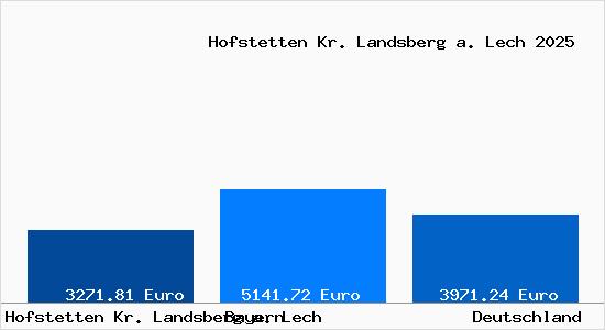 Aktuelle Immobilienpreise in Hofstetten Kr. Landsberg a. Lech