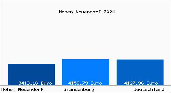 Aktuelle Immobilienpreise in Hohen Neuendorf