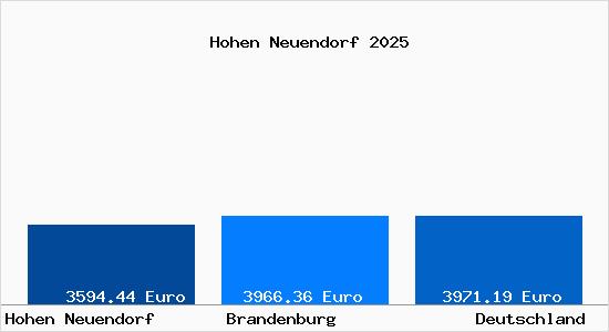 Aktuelle Immobilienpreise in Hohen Neuendorf