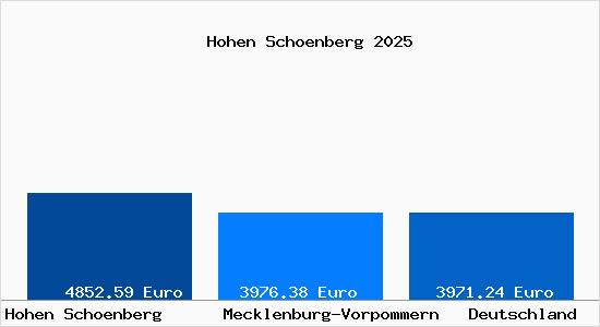Aktuelle Immobilienpreise in Hohen Schoenberg