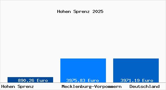 Aktuelle Immobilienpreise in Hohen Sprenz