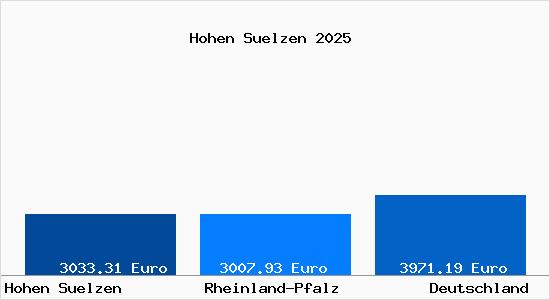 Aktuelle Immobilienpreise in Hohen Suelzen