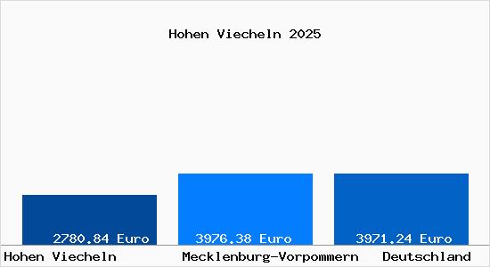 Aktuelle Immobilienpreise in Hohen Viecheln