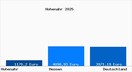 Aktuelle Immobilienpreise in Hohenahr