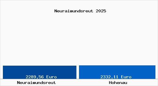 Vergleich Immobilienpreise Hohenau mit Hohenau Neuraimundsreut