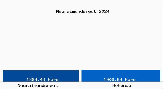 Vergleich Immobilienpreise Hohenau mit Hohenau Neuraimundsreut