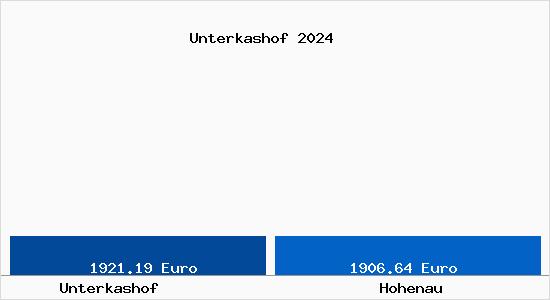 Vergleich Immobilienpreise Hohenau mit Hohenau Unterkashof