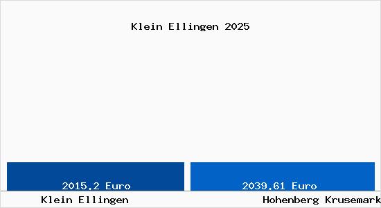 Vergleich Immobilienpreise Hohenberg Krusemark mit Hohenberg Krusemark Klein Ellingen