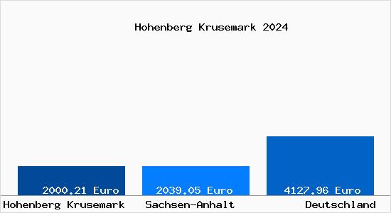 Aktuelle Immobilienpreise in Hohenberg Krusemark