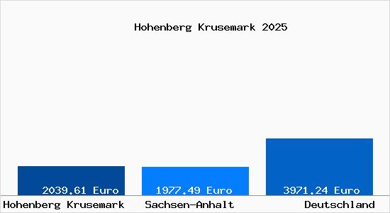 Aktuelle Immobilienpreise in Hohenberg Krusemark