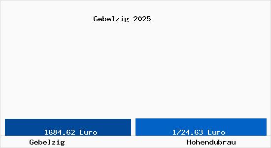 Vergleich Immobilienpreise Hohendubrau mit Hohendubrau Gebelzig