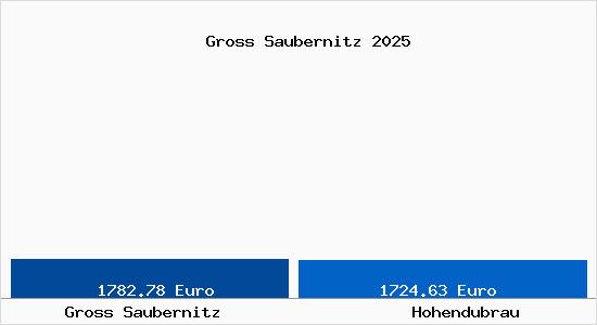 Vergleich Immobilienpreise Hohendubrau mit Hohendubrau Gross Saubernitz