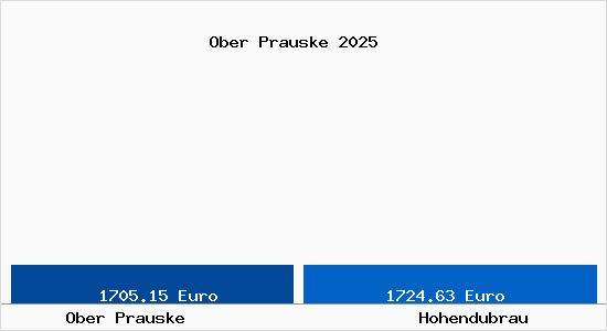 Vergleich Immobilienpreise Hohendubrau mit Hohendubrau Ober Prauske