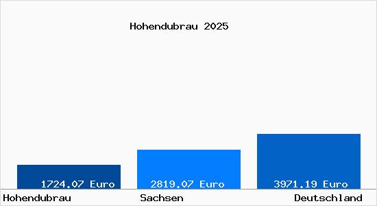 Aktuelle Immobilienpreise in Hohendubrau