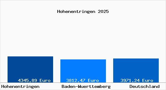 Aktuelle Immobilienpreise in Hohenentringen