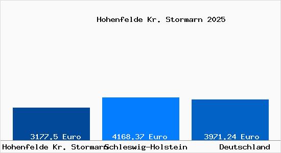 Aktuelle Immobilienpreise in Hohenfelde Kr. Stormarn