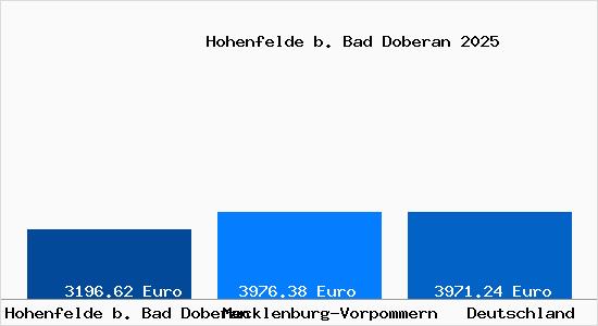 Aktuelle Immobilienpreise in Hohenfelde b. Bad Doberan