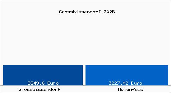 Vergleich Immobilienpreise Hohenfels mit Hohenfels Grossbissendorf