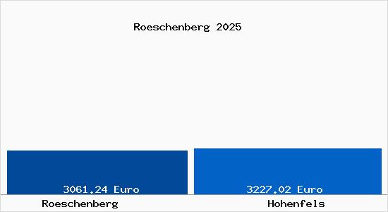 Vergleich Immobilienpreise Hohenfels mit Hohenfels Roeschenberg