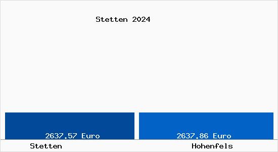 Vergleich Immobilienpreise Hohenfels mit Hohenfels Stetten