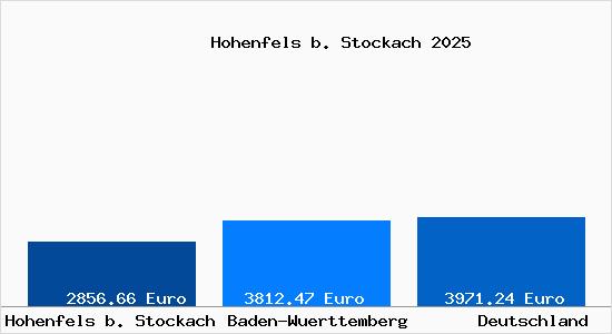 Aktuelle Immobilienpreise in Hohenfels b. Stockach