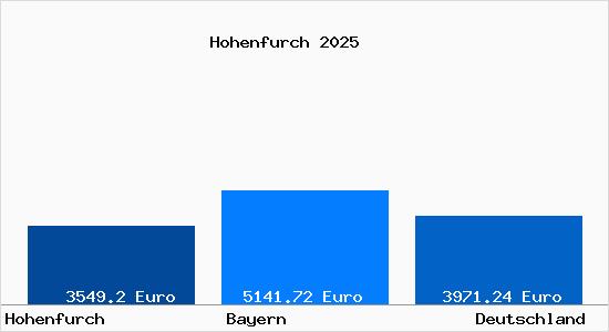 Aktuelle Immobilienpreise in Hohenfurch