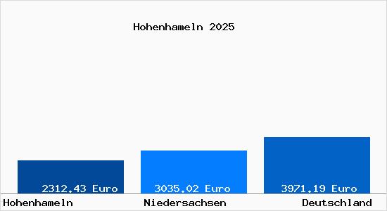 Aktuelle Immobilienpreise in Hohenhameln