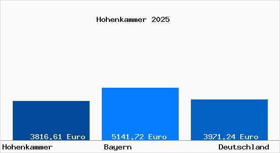 Aktuelle Immobilienpreise in Hohenkammer
