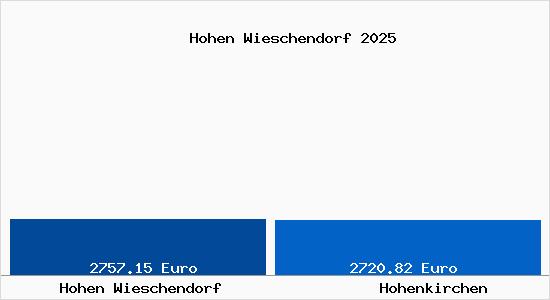 Vergleich Immobilienpreise Hohenkirchen mit Hohenkirchen Hohen Wieschendorf