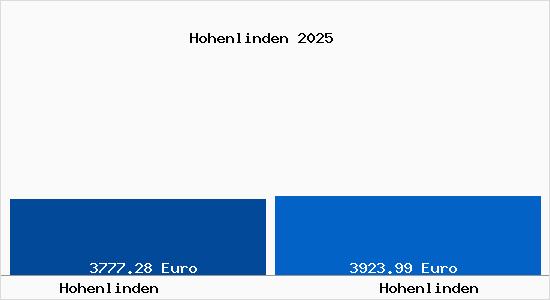 Vergleich Immobilienpreise Hohenlinden mit Hohenlinden Hohenlinden