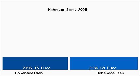 Vergleich Immobilienpreise Hohenm&ouml;lsen mit Hohenm&ouml;lsen Hohenmoelsen