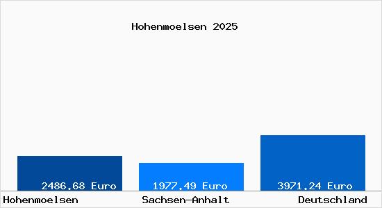 Aktuelle Immobilienpreise in Hohenmölsen