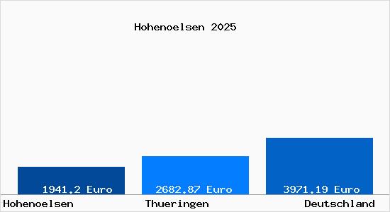 Aktuelle Immobilienpreise in Hohenölsen