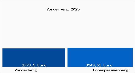 Vergleich Immobilienpreise Hohenpei&szlig;enberg mit Hohenpei&szlig;enberg Vorderberg