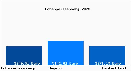 Aktuelle Immobilienpreise in Hohenpeißenberg
