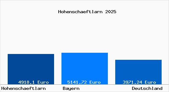 Aktuelle Immobilienpreise in Hohenschaeftlarn