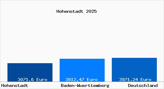 Aktuelle Immobilienpreise in Hohenstadt b. Geislingen a.d. Steige