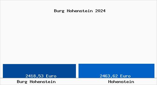 Vergleich Immobilienpreise Hohenstein mit Hohenstein Burg Hohenstein