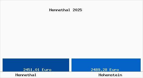 Vergleich Immobilienpreise Hohenstein mit Hohenstein Hennethal