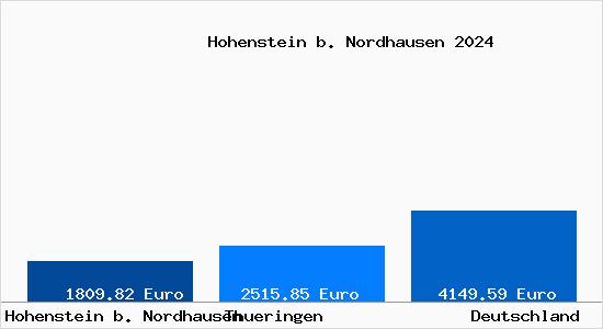 Aktuelle Immobilienpreise in Hohenstein b. Nordhausen