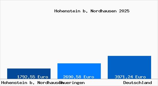 Aktuelle Immobilienpreise in Hohenstein b. Nordhausen