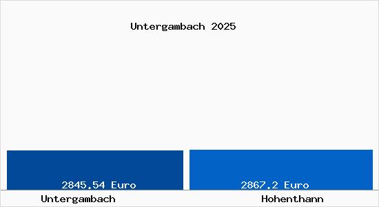 Vergleich Immobilienpreise Hohenthann mit Hohenthann Untergambach
