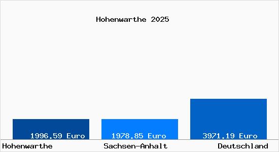 Aktuelle Immobilienpreise in Hohenwarthe