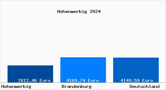 Aktuelle Immobilienpreise in Hohenwerbig
