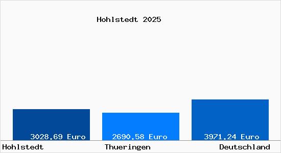 Aktuelle Immobilienpreise in Hohlstedt b. Weimar, Thueringen